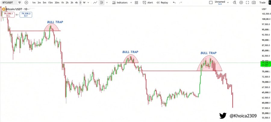 A cryptocurrency trading chart for BTCUSDT showing price action with three areas marked as 'BULL TRAP' and attributed to '@Khoica2309'.