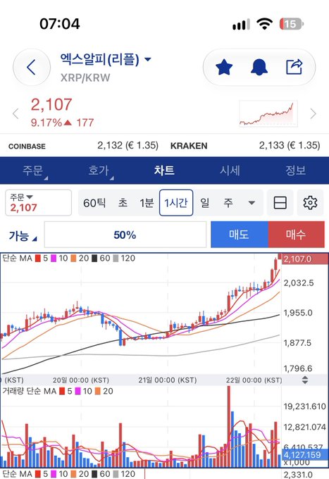 A mobile stock trading app showing XRP/KRW (XRP/Korean Won) priced at 2,107, up 9.17% (177), with Coinbase at 2,132 and Kraken at 2,133. The 1-hour candlestick chart displays multiple moving averages (MA 5, 10, 20, 60, 120) and trading volume bars.