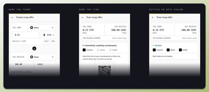 Three-step mobile interface for a crypto swap showing "NAME THE TERMS" (0.25 ETH to 500.00 USDC), "SEND THE LINK" with a QR code awaiting counterparty, and "SETTLED ON BOTH CHAINS" confirming both sides are complete.