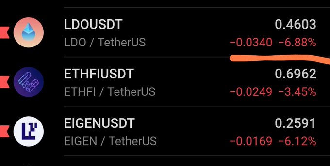 A dark-themed cryptocurrency trading interface displaying market data for 'LDO / TetherUS' at 0.4603 (-6.88%), 'ETHFI / TetherUS' at 0.6962 (-3.45%), and 'EIGEN / TetherUS' at 0.2591 (-6.12%), all showing negative changes.