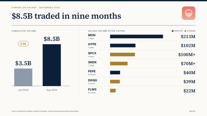 A bar chart titled "$8.5B traded in nine months" showing cumulative trading volume on Solana, growing from $3.5B in June 2026 to $8.5B in August 2026, with top tokens including MON ($213M), HYPE ($102M), and SPCX ($100M+).