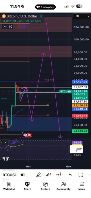 A TradingView chart of Bitcoin/U.S. Dollar (BTCUSD) showing a price around $84,871 with a +0.54% change, featuring hand-drawn purple arrows indicating projected price movements.