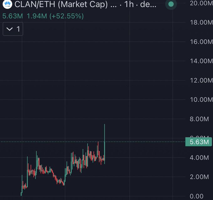 A 1-hour candlestick chart of the CLAN/ETH trading pair shows the token's market cap surging to 5.63M, marking a 52.55% gain and supporting the post's claim that the asset has nearly 2X'd from its initial shared price.