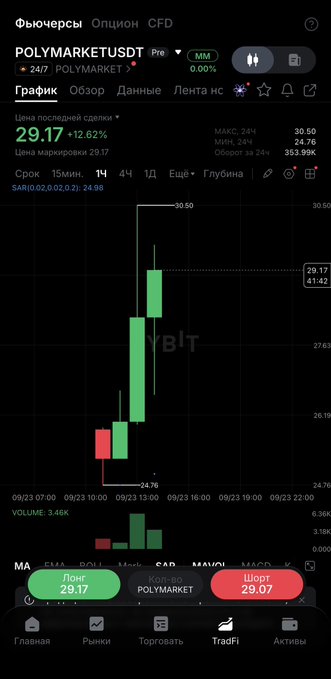 A mobile trading app screenshot showing a candlestick chart for POLYMARKETUSDT with the price at 29.17 (+12.62%), volume of 3.46K, and buy/sell trading buttons.