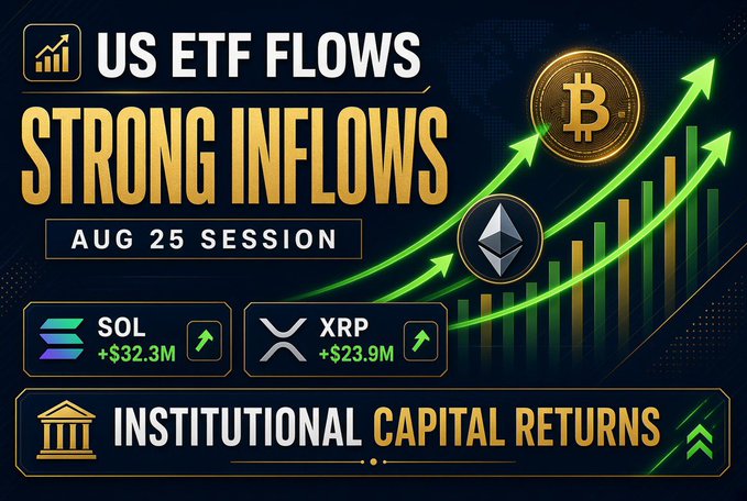 A financial infographic highlighting strong US ETF inflows during the August 25 session, featuring upward green arrows alongside Bitcoin and Ethereum icons, with notable gains for SOL (+$32.3M) and XRP (+$23.9M), and a banner emphasizing "Institutional Capital Returns"—visually reinforcing the post's point about significant capital flowing into BTC (+$314.4M), ETH (+$179.8M), and smaller inflows for XRP, SOL, HYPE, LINK, and HBAR.