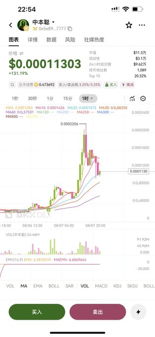A mobile trading app screenshot showing a cryptocurrency chart with a price of $0.00011303 (+131.19%), displaying candlestick patterns and technical indicators (MA, EMA, BOLL, SAR) on a 1-minute timeframe, with green '买入' (Buy) and red '卖出' (Sell) buttons at the bottom.