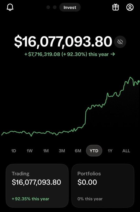 An image showing an investment app displaying a portfolio value of $16,077,093.80 with a YTD gain of +$7,716,319.08 (+92.30%), with a line chart showing significant growth. The "Trading" section shows $16,077,093.80 with +92.35% this year, while "Portfolios" shows $0.00 with 0% this year. The accompanying post claims this profit was earned by shorting BTC using a 2x inverse Bitcoin ETF, with the upward-trending chart ironically appearing to show gains rather than losses from a short position.