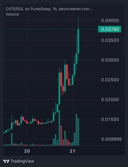 A 1-hour candlestick chart of CATE/SOL on PumpSwap shows the token rallying from around 0.015 to a peak near 0.04000 (currently marked at 0.03780), with volume bars spiking sharply on the move. The chart visually confirms the post's claim that $CATE has surged toward a 40M valuation following renewed market momentum.