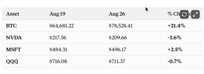 The image displays a financial comparison table showing weekly price changes from August 19 to August 26, with BTC surging +21.4% (from $64,681.22 to $78,528.41), NVDA dropping -3.6% ($217.56 to $209.66), MSFT gaining +2.5% ($484.31 to $496.17), and QQQ declining -0.7% ($716.08 to $711.37). The table visually supports the post's claim that BTC rallied approximately 25% within a week, illustrating how BTC led the move while tech stocks showed mixed performance.