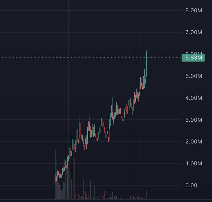 A dark candlestick price chart showing an upward trend reaching approximately 5.83M, with red and green candles and volume bars at the bottom.