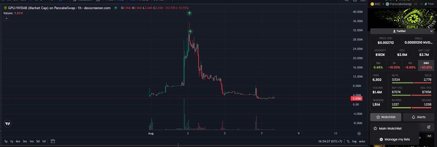 A 1-hour candlestick chart of GPU/NVDIA on PancakeSwap showing a sharp price spike to approximately $0.002212 with high volume, followed by a steep decline back down to around $0.0000210.