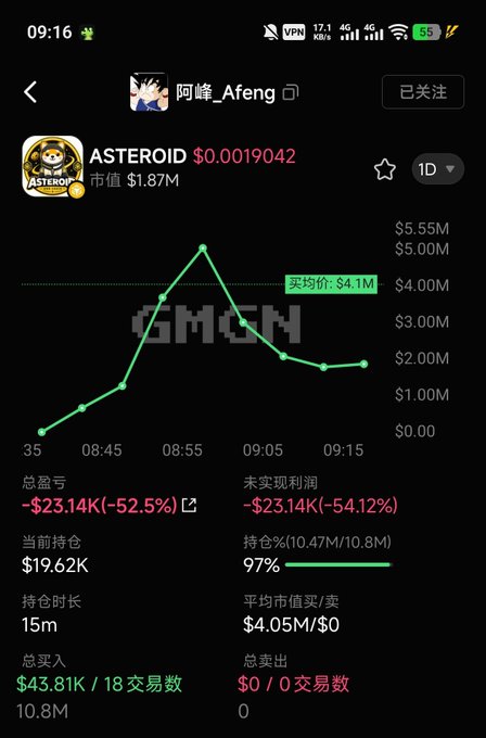 A screenshot of the GMGN analytics page shows user 阿峰_Afeng's trading performance on the ASTEROID token, displaying a -$23.14K (-52.5%) total loss on a $19.62K position held for 15 minutes, with the chart showing a brief pump to ~$5.55M before crashing back down. The image supports the post's mocking celebration that the ASTEROID token "rekt" the trader, justifying why criticism was withheld.