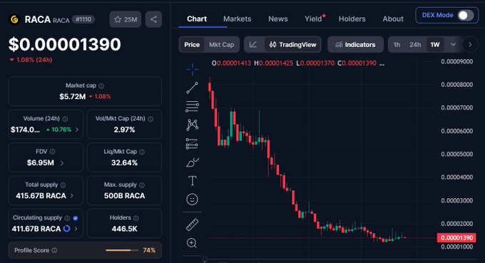 A cryptocurrency chart for 'RACA' showing a price of $0.00001390 with a 1.08% decrease, displaying market cap, volume, and a red price trend line over time.