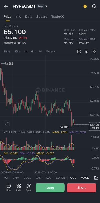 A Binance price chart for HYPEUSDT shows the last price at 65.100 (R$337.86, -2.61%) with a 24-hour low of 64.780 and volume of 6.60M HYPE, supporting the post's recommendation to open a short position with a stop-loss at $67 and take-profit at $61 as the price has dropped sharply from the 72.985 high.