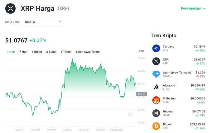 The image shows the XRP price at $1.0767, with a +0.37% increase, aligning with the post's mention of XRP strengthening to US$1.07. The graph visually represents the cryptocurrency's price trend.