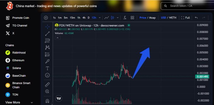 A Dexscreener chart for FOX/WETH on Uniswap shows the token trading at $0.001495 with a 12.15% gain and a 62.436K 24h volume, featuring a prominent blue upward arrow highlighting recent price recovery. The bullish chart visualizes the post's claim that FOX is gaining traction and building momentum on Robinhood Chain.