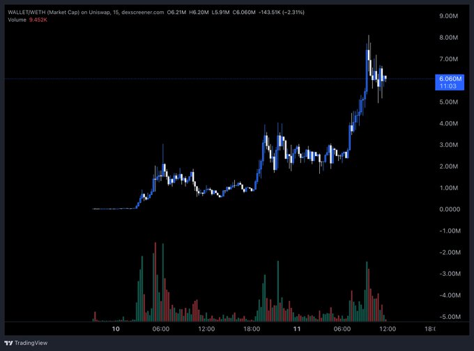 A TradingView chart of WALT/WETH (Market Cap) on Uniswap shows a dramatic uptrend from near $0 to approximately $6.06M, with the price currently at $5.91M (-2.31%) on strong volume, visually supporting the claim of a roughly 6x gain.
