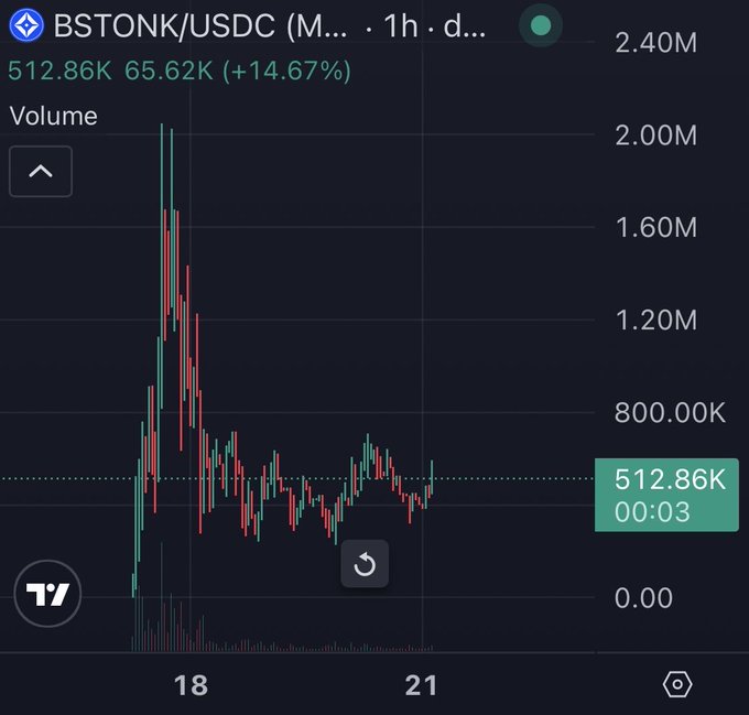 TradingView chart showing BSTONK/USDC price at 512.86K with a +14.67% gain on a 1-hour timeframe.
