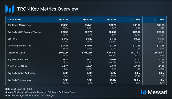 A Messari "TRON Key Metrics Overview" dashboard displays quarterly performance data from Q2 2025 through Q2 2026, highlighting metrics such as Stablecoin Market Cap rising from $80.9B to $89.2B (+4.1% QoQ), Average Daily USDT Transfer Volume reaching $22.8B (+4.3%), Total Fees climbing to $699.4M (+15.9%), and Average Daily Active Addresses growing to 3.6M (+11.7%), with data sourced from Blockworks Research, Tronscan, CoinGecko, DefiLlama, and Dune as of June 30, 2026.