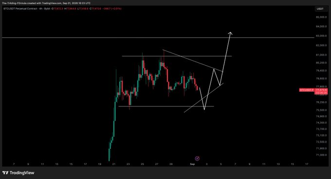 A TradingView chart of BTCUSD Perpetual Contract on Bybit shows price action around $77,747.95 with a descending triangle pattern drawn between $76,250 support and $80,000 resistance, suggesting a potential bullish breakout or further dip to test lower support before entering long positions.