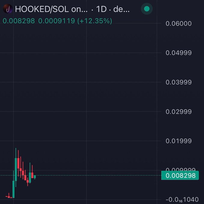 A 1D candlestick chart for HOOKED/SOL shows a current price of 0.008298, up 12.35% (+0.0009119), with recent price action clustered in the lower range despite a brief spike near 0.015. The image visually reinforces the post's bullish narrative by displaying HOOKED's daily momentum and relatively low trading range.