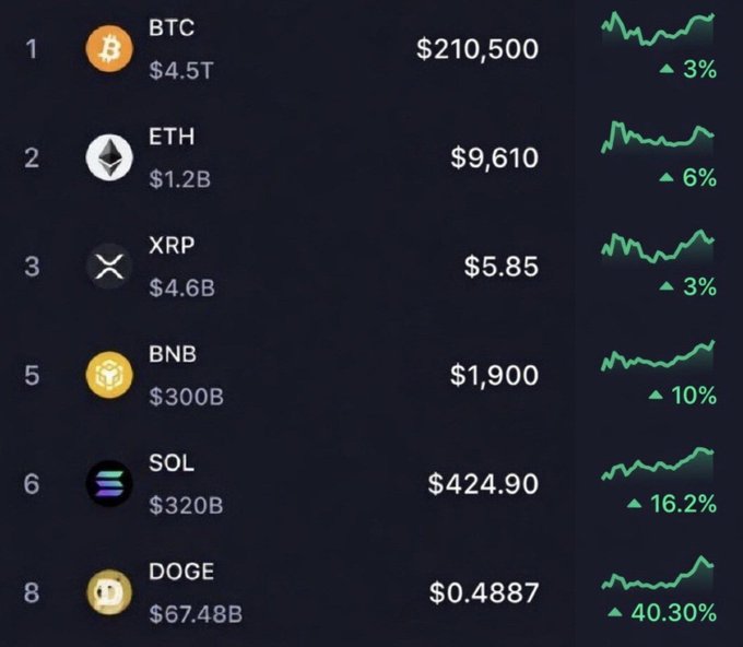 A cryptocurrency market ranking display showing BTC at $210,500 (+3%), ETH at $9,610 (+6%), XRP at $5.85 (+3%), BNB at $1,900 (+10%), SOL at $424.90 (+16.2%), and DOGE at $0.4887 (+40.30%), with XRP listed at #3 with a $4.6B market cap, aligning with the post's mention of $XRP.