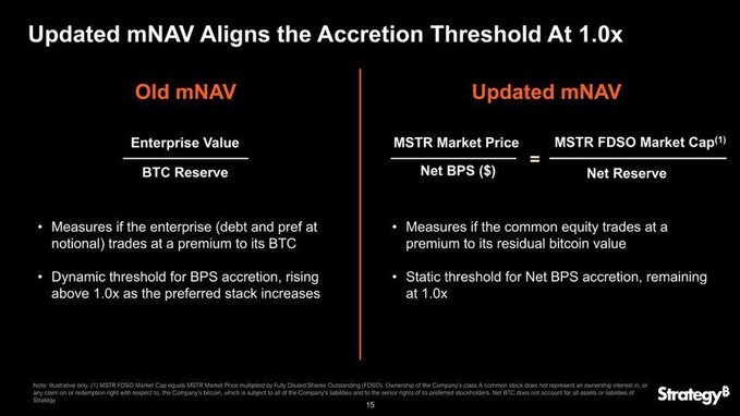 A presentation slide titled "Updated mNAV Aligns the Accretion Threshold At 1.0x" compares the old and updated mNAV formulas for Strategy (formerly MicroStrategy).