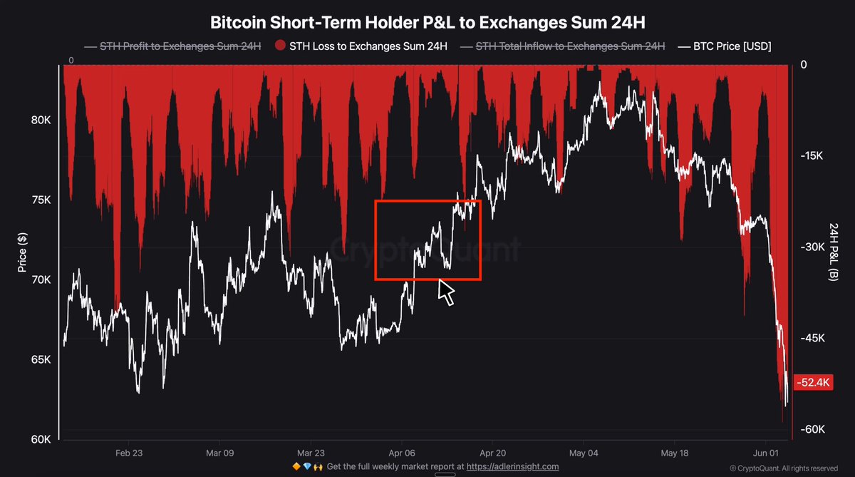 The image presents a scatter plot or bar chart that shows the performance of short-term holders against a market decline, with the x-axis representing time (in hours) from the last trading day to today's reading. The y-axis displays the amount of money held by the short-term holders inBTC. A red box on top of this chart indicates the worst point in the decline of $53,800. At the bottom of the chart is a small orange rectangle with a label that reads "0 ?". It represents the amount of Bitcoin being sold at a profit from the latest day (26/12/19). The post is in red and black color scheme which contrasts sharply with the rest of the image. The text on the image informs the viewers about the market trend, focusing mainly on the performance of short-term holders who lost money during the last trading day due to a decline in the markets.