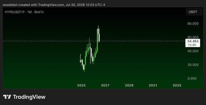 A TradingView monthly candlestick chart of HYPEUSDT.P on BloFin shows prices rallying sharply from lows near $0 in 2025 to a peak around $60, currently at $54.463 with an 8-hour change indicated, illustrating the strong uptrend referenced in the question about front-running monthly lows and engulfing prior price action.