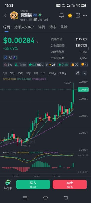 A smartphone screenshot of a cryptocurrency trading app showing a token called '溜溜猫' (Meme Cat) priced at $0.00284, up 38.09%, with a candlestick chart in Chinese.