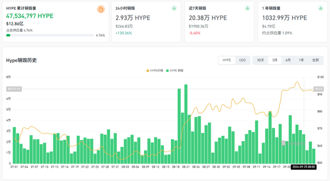 A cryptocurrency analytics dashboard displaying HYPE token statistics: 47,534,797 HYPE market cap, $12.86亿 USD value, with a chart showing HYPE sales history and price trends in Chinese text.