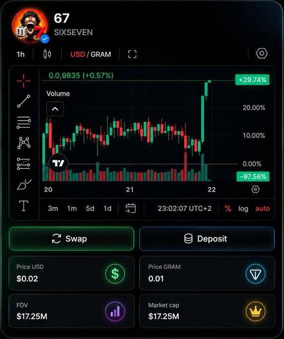 A cryptocurrency trading chart for token '67' (SIXSEVEN) showing USD/GRAM pair with a 29.74% gain, displaying price of $0.02, FDV of $17.25M, and Swap/Deposit options.