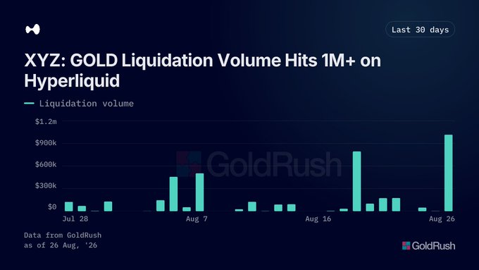 A GoldRush bar chart titled 'XYZ: GOLD Liquidation Volume Hits 1M+ on Hyperliquid' showing liquidation volume spikes over a 30-day period, peaking around $1m near Aug 26.