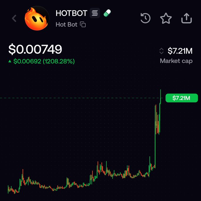 Trading chart for HOTBOT showing a price of $0.000749 with a 1208.28% gain to $0.00692, and a $7.21M market cap after a massive price spike.
