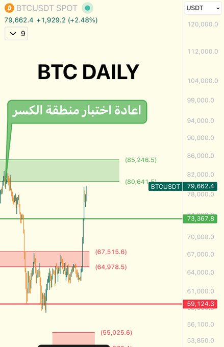 A BTC/USDT daily cryptocurrency chart on a mobile app showing the price at 79,662.4 (+2.48%) with Arabic text 'إعادة اختبار منطقة الكسر' (Retesting the breakout zone) and key price levels marked.