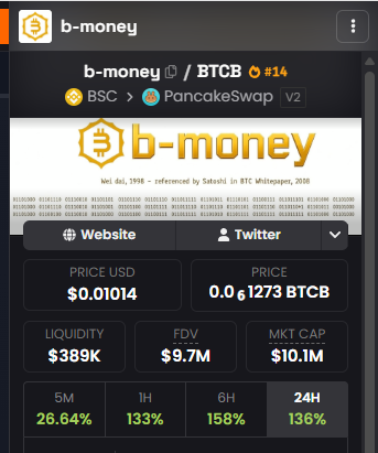 A CoinGecko listing for the meme coin "b-money" (BTCB), referencing Satoshi's 2008 whitepaper, shows a price of $0.01014 USD (0.01273 BTCB) and a $10.1M market cap, with 24-hour trading volume up 136%—visually backing the poster's claim that the token has surged from $4M to $10M in six hours.