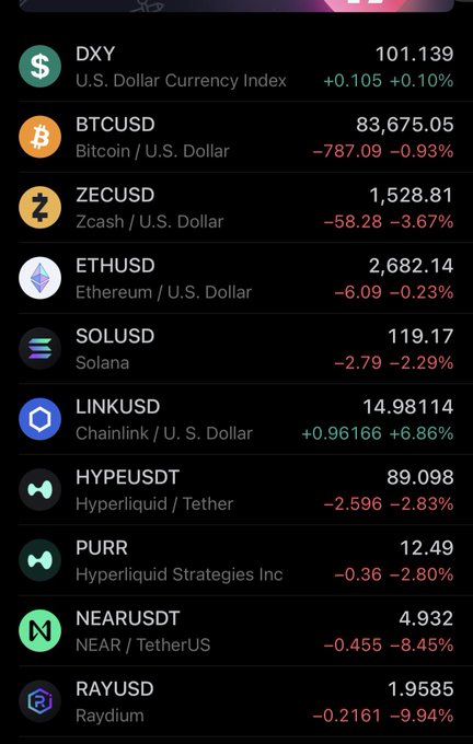 Cryptocurrency price tracker showing various coins: DXY at 101.139, BTCUSD at 83,675.05 (-0.93%), ZECUSD at 1,528.81 (-3.67%), ETHUSD at 2,682.14, SOLUSD at 119.17, LINKUSD at 14.98114 (+6.86%), HYPEUSDT at 89.098, PURR at 12.49, NEARUSDT at 4.932 (-8.45%), and RAYUSD at 1.9585 (-9.94%).