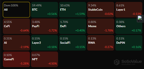 A market dominance dashboard from SoSoValue showing sector percentages: BTC 59.49%, ETH 10.63%, StableCoin 9.34%, Layer1 8.61%, CeFi, PayFi, DeFi, Meme, AI, Layer2, SocialFi, RWA, DePIN, GameFi, and NFT categories with their respective gains and losses.
