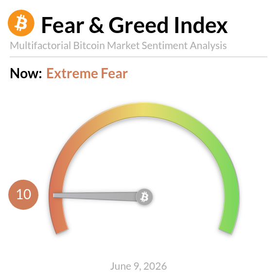The image displays a graphic representation of Bitcoin's fear & greed index with two lines drawn on a circular clock representing months from January through December. The first line represents the fear portion of the index at 10 points, while the second line signifies the greed part at 0 points. The temperature gradient shows that the market sentiment is extreme, with both fear and greed appearing in high intensity.