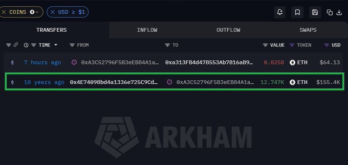 The image shows an Arkham Intelligence transaction log displaying two ETH transfers: a recent 0.0258 ETH transfer worth $64.13 (7 hours ago) and a historic 12.747K ETH transfer worth $155.4K (10 years ago, highlighted in green), illustrating the legendary patience story of someone who bought $12 worth of ETH in 2016 and held it through multiple crashes to reach a $31.86 million valuation.