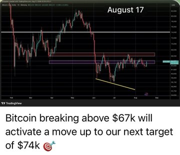The image shows a Bitcoin price chart dated August 17 displaying a candlestick pattern with horizontal resistance zones and a rising trend line, indicating a bullish setup. The caption reads "Bitcoin breaking above $67k will activate a move up to our next target of $74k," aligning with the post's claim that Bitcoin hit the $74k target after being called 3 days prior in Crypto College.