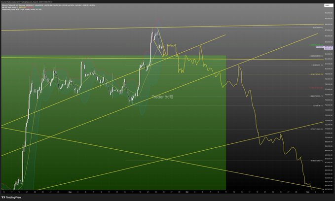 A TradingView BTC/USDT chart showing candlestick patterns with various trend lines and green highlighted zones.
