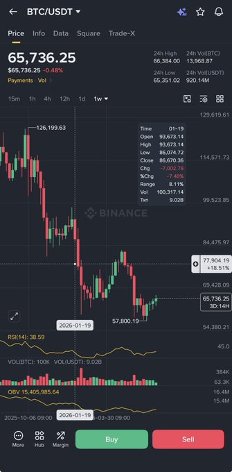 A Binance BTC/USDT weekly chart shows Bitcoin's price at $65,736.25 with a recent weekly close at $66,074.72 and a notable flat-body candle near current levels, relevant to the post's speculation about whether BTC can break above this consolidation zone before flipping bullish after being shorted on the way up.