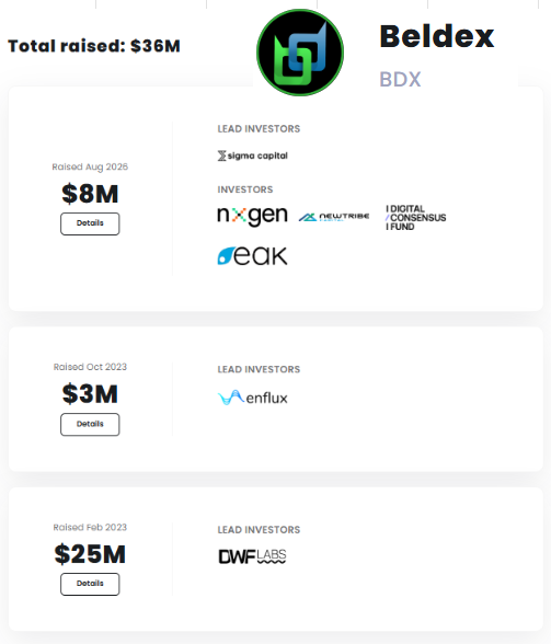 The image displays Beldex's (BDX) funding history, showing a total raised of $36M across three rounds: a $25M round (Feb 2023, led by DWFLABS), a $3M round (Oct 2023, led by Enflux), and an $8M round (Aug 2026, led by Sigma Capital with investors including NexGen, NewTribe Capital, Digital Consensus Fund, and Peak). This supports the accompanying post's claim of Beldex's confirmed airdrop and $36M funding, highlighting its credibility as a privacy-focused Layer 1 project.