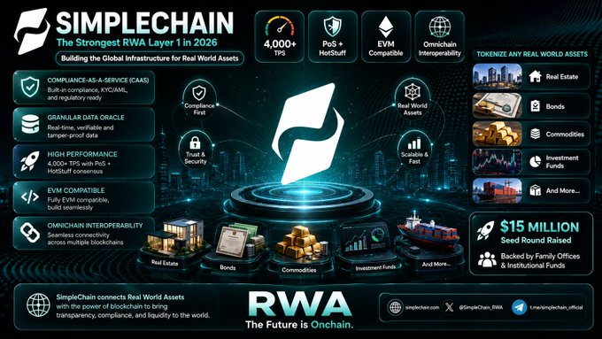 The image showcases a poster or infographic about the Simple Chain cryptocurrency that highlights their latest release of RWA, Real-World Assets (RWA). The title "Simple Chain RWA" indicates that they have recently released this new version of RWA with many features and capabilities. The accompanying text emphasizes that this is just the beginning for this particular project, as it builds on top of Layer 1 to create an entirely new layer in their ecosystem. As a part of their marketing efforts, they are promoting the concept of "The Future is Ochre," which implies that they are focused on the future and the potential growth opportunities that lie ahead. This image provides valuable information about the Simple Chain cryptocurrency and its development within the cryptocurrency space.