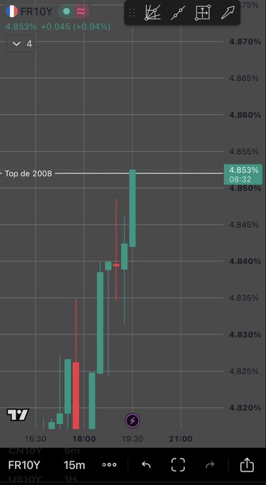 A candlestick chart shows the French 10-year government bond yield (FR10Y) at 4.853%, up 0.045 (+0.94%), having just broken above the "Top de 2008" resistance line at the 4.850% level. The chart visually confirms the post's claim that French bond yields have surpassed their 2008 financial crisis peak, attributed in the caption to various French political figures.