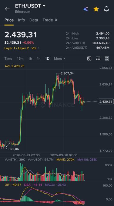 The image shows a Binance trading chart for ETH/USDT (Ethereum) displaying a current price of $2,439.31, down 0.96% from a 24-hour high of $2,494.00. The chart illustrates Ethereum's recent price action peaking near $2,807 before declining, aligning with the post's bullish prediction for ETH to rally toward $3,000.