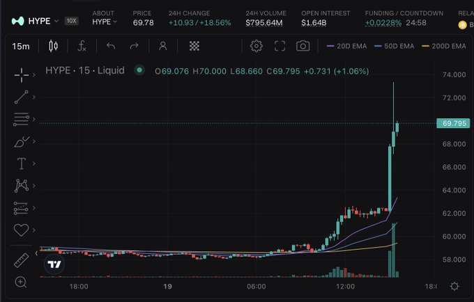 The image shows a 15-minute candlestick chart for the HYPE token (Hyperliquid) trading around $69.76 on what appears to be a 100x leverage perpetual futures market, with the price spiking sharply upward to $74,000 area from around $58,000, showing a +18.56% 24-hour gain and $795.64M in 24H volume. This surge visually corresponds to the post about Trump announcing the CFTC is working to bring Hyperliquid into the US legally, capturing the explosive bullish market reaction to that regulatory news.