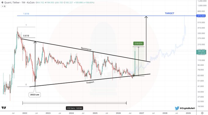 A weekly $QNT/USDT chart by CryptoBullet1 displays a symmetrical triangle breakout, with the price surging 216.63% from the 2022 low after breaking out of the resistance trendline, targeting the 1.618 Fibonacci extension near $720,000.