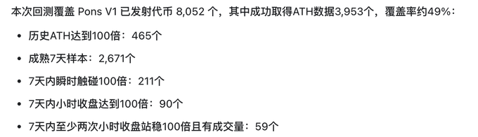The image shows a Chinese-language data summary stating that out of 8,052 tokens launched on Pons V1, 3,953 (49%) achieved ATH, with 465 reaching 100x, 2,671 being 7-day mature samples, 211 hitting 100x within 7 days, 90 reaching 100x within 7 days via small hourly closes, and 59 having stable 100x hourly closes with volume at least twice within 7 days—directly supporting the post's claim of "465 100x coins" from Robin Hood's PONS launchpad.